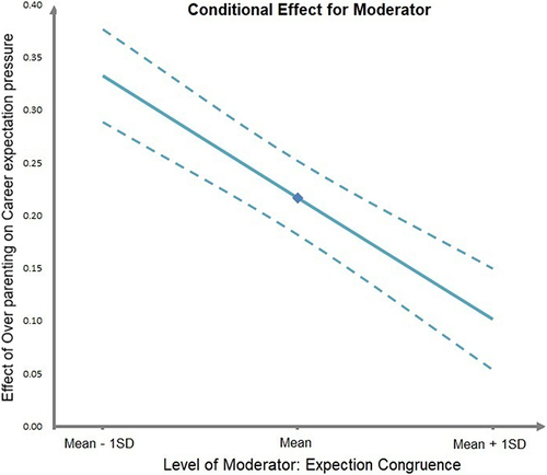 Figure 2 The conditional effect of overparenting on career expectation pressure for expectation congruence.