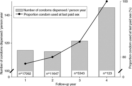 Fig. 3 Condom distribution and use over follow-up time. Black dots represent the proportion of FSWs who had used a condom at last paid sex. The bars represent the number of condoms dispensed per person-year. Please note that the y-axis on the left ranges from 100 to 150 condoms dispensed per person-year; the y-axis on the right ranges from 75 to 100% of FSWs who used a condom at last paid sex.