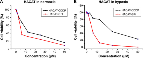 Figure S6 Viability profiles of HACAT cells incubated with free CDDP and GPt at different equivalent Pt concentrations in normoxia (A) and hypoxia (B). Error bars are represented in blue.Abbreviations: CDDP, cisdiamminedichloroplatinum (II); GPt, polyethylene glycol-graphene quantum dots-Pt.