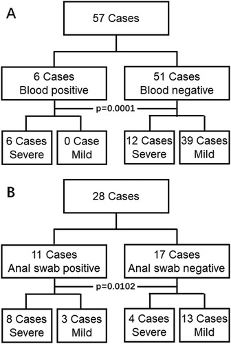 Figure 1. Results of 2019-nCoV viral RNA detection in the blood (A) and anal swab (B). Blood or anal swab positive represents viral RNA positive in at least one test of blood or anal swab samples from the same patient. Blood or anal swab negative represents viral RNA negative in all tests of blood or anal swab samples from the same patient. Severe represents that the patient is diagnosed as a severe symptom after expert consultation while mild represents the rest of the patients. P values are shown (chi-square test, two sides).