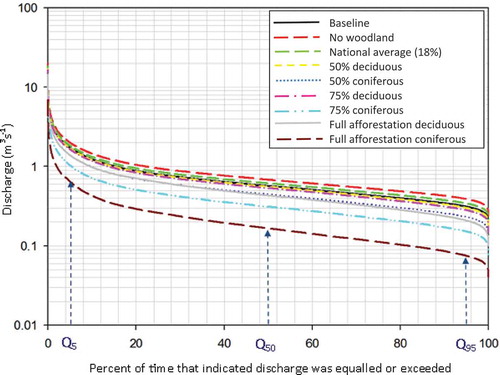 Figure 5. Changes in flow duration curves at Coull for different catchment afforestation extent.