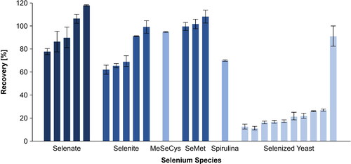 Figure 3. Extraction efficiency where recovery [%] = selenium in extract (78Se KED)/total selenium; tall bars = recovery of one supplement grouped by declared selenium sources; MeSeCys = methylselenocysteine; SeMet = selenomethionine; small bars = standard deviation for the procedure.