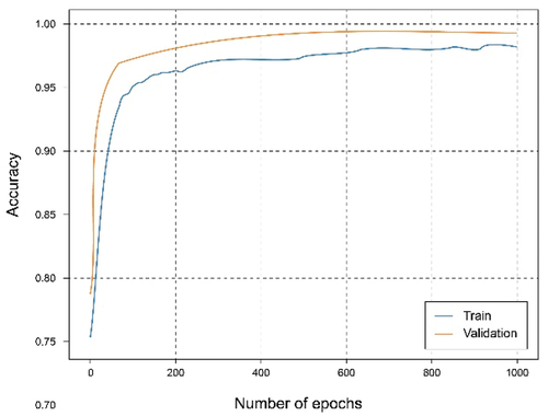 Figure 17. Accuracy of federated model of the global server that aggregate the client’s nodes results.