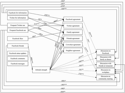 Figure 2. Path model for social media use and willingness to discuss a political issue.