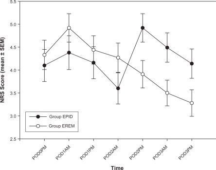 Figure 1 Pain scores (mean ± SEM) after lower extremity arthroplasty.