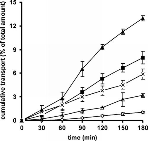 FIG. 2 Transepithelial transport of FD 4 on freshly excised rat intestine in the Ussing-type chamber model in the absorptive (▵) and secretory (▴) direction in absence of polymer in comparison to the permeation profiles of FD 4 in the absorptive direction in presence of 150 kDa CAC (♦), 400 kDa CAC (▪) and 600 kDa CAC (χ). Transport data are means (± SD, n = 3) of the percentage of the total dose of FD 4 applied to the apical or basolateral side of the mucosa.