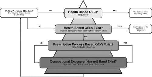 Figure 5 The Dow Chemical Company decision logic for selecting occupational exposure limits (OELs).