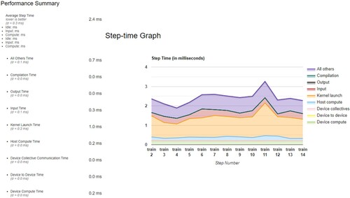 Figure 11. Cloud Classification Performance results for each step in milliseconds with XLA Compiler.