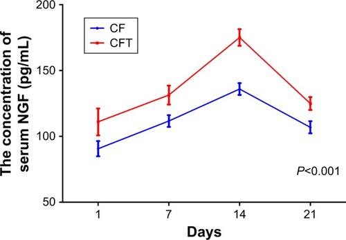 Figure 3 The concentrations of serum NGF in patients with clavicle fracture alone (CF group) and in patients with clavicle fracture and concomitant traumatic brain injury (CFT group) were measured at 1, 7, 14, and 21 days after surgery.