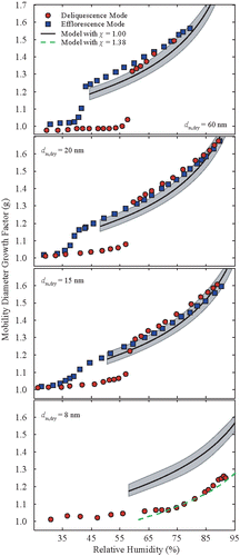 Figure 3. As in Figure 1, but for KI nanoparticles. Models are evaluated for 10 < wt < 75%.