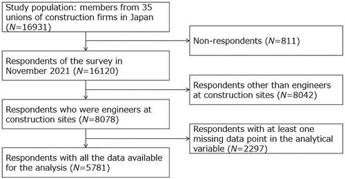 Figure 1. Flow diagram of the participant selection process.