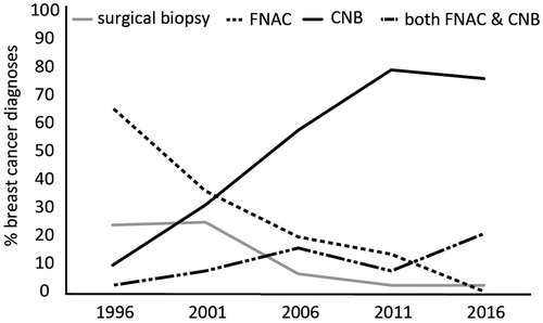 Figure 2. Shifts in the use of pre-operative needle biopsy.