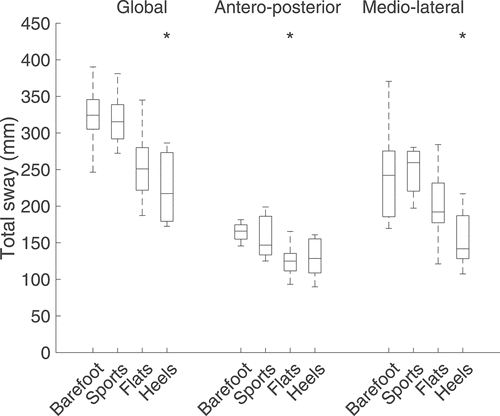 Figure 5. Total sway over 60 s for the four footwear conditions. For each boxplot, the central line represents the median value, the bottom and top of the box represent the 25th and 75th percentiles, and the whiskers are linked to the most extreme data points not considered outliers. An asterisk signals a significant difference (p < 0.05) when compared to the barefoot condition. The global postural sway was significantly reduced when wearing heels (p = 0.01)