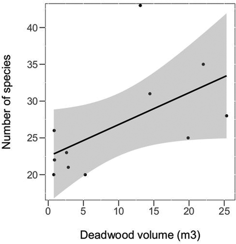 Figure 4. The effect of deadwood volume on the number of cerambycid species richness, shown for all sites except S1, S2 and MG1 (the pair of beech sites—S1/S2—were not included because a small number of cerambycid species associated with beech wood, whereas the MG1—the site with three times higher amount of deadwood than other sites—was identified as an influential point). The black line with confidence band (grey) is plotted based on the Pearson correlation of the two variables