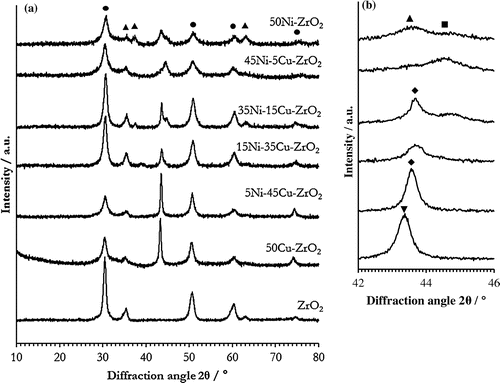 Figure 4. XRD patterns of xNi–yCu–ZrO2 catalysts, reduced at 400 °C and 50Cu–ZrO2 reduced at 300 °C. (a): Full diffraction pattern; (b): diffraction pattern zoomed to show 2θ = 42–46° traces are aligned with the material of the same composition in (a). Reflections due to known phases are marked as: ●: ZrO2; ▲: NiO; ■: Ni; ▼: Cu; ♦: Cu–Ni.