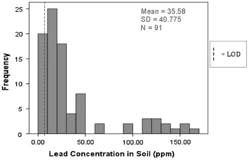 Figure 2. Soil lead concentration levels in parts per million (ppm) from Pre-1978 Clark County, NV permitted childcare facilities with bare soil.