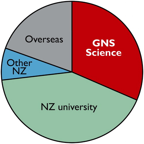 Figure 2 Institutional affiliations of the first authors of the 920 research papers published in New Zealand Journal of Geology and Geophysics from 1992 to 2014. The proportions have varied little over time.