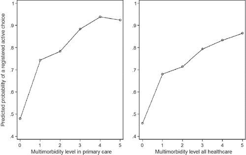 figure 4. predicted probability of a registered active choice of primary care provider according to multimorbidity level measured in primary care and all healthcare, controlling for age and sex, in the population listed with public primary care (n = 127 624) in blekinge 2007.