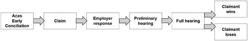 Figure 1. The Employment Tribunal Process.Note: A claim can be withdrawn or settled, either privately or through ACAS, at any stage before a judgment is handed down.