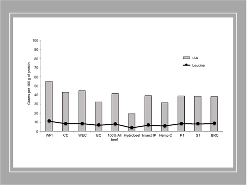 Figure 1 Amino acid profile of different protein sources describing the proportion of indispensable amino acids (IAA) and leucine in different animals and plant protein sources. Modified from: Phillips SM. The impact of protein quality on the promotion of resistance exercise-induced changes in muscle mass. Nutr Metab. 2016;13:64. doi:10.1186/s12986-016–0124-8.;Citation3 Naclerio F, Seijo-Bujia M, Larumbe-Zabala E, Earnest CP. Carbohydrates Alone or Mixing with Beef or Whey Protein Promote Similar Training Outcomes in Resistance Training Males: A Double-Blind, Randomized Controlled Clinical Trial. Int J Sport Nutr Exerc Metab. 2017;27(5):408–420.;Citation77 Churchward-Venne TA, Pinckaers PJM, van Loon JJA, van Loon LJC. Consideration of insects as a source of dietary protein for human consumption. Nutr Rev. 2017;75(12):1035–1045.Citation78