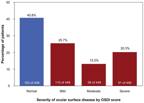 Figure 1 Number and percentage of glaucoma patients with Ocular Surface Disease Index scores indicating normal ocular surface or the presence of mild, moderate, or severe dry eye/ocular surface disease complaints (evaluable patients).