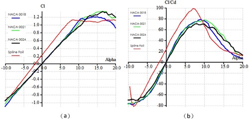 Figure 3. Comparison curves of lift coefficient (a) and lift-to-drag ratio variation (b) for the experimental blade (the red curve represents the airfoil used in the experiment).