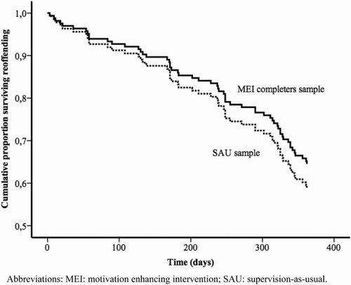 Figure 3. Cumulative proportion surviving re-offending for MEI completers and SAU.