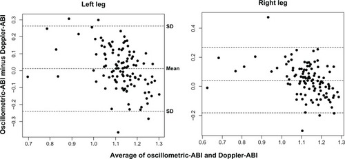 Figure 1 Bland-Altman Plots for ankle-brachial blood pressure index (ABI).