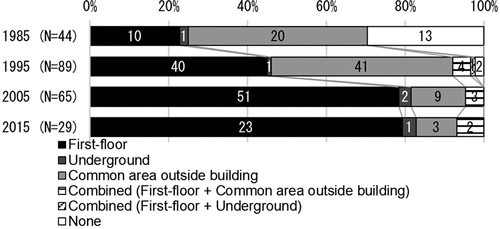 Figure 18. Installation of bicycle parking lots.