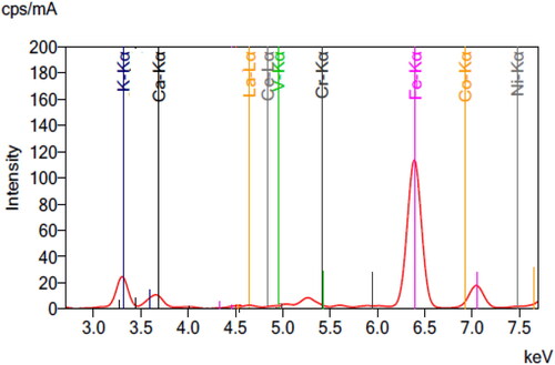 Figure 11. XRF spectra of the residue that remained after third stage leaching process.