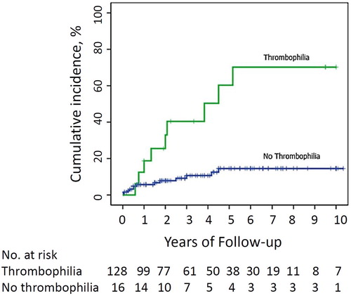 Figure 2. Cumulative incidences of recurrent thrombotic events in patients with thrombophilia and without thrombophilia after stopping anticoagulants. The X axis represents years of follow-up after the day of stopping anticoagulant. The Y axis shows the percentage of recurrences. The numbers of patients at risk are shown below the graph.