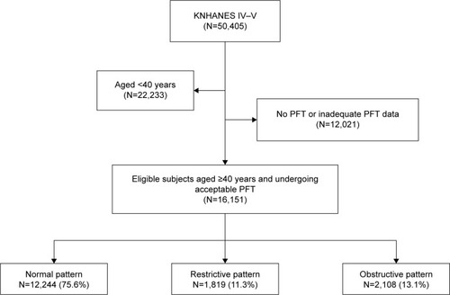 Figure 1 Flowchart for selection of study subjects.