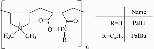 Fig. 1. Copolymers chemical stuctures.