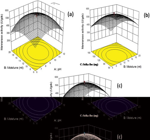 Figure 3. Three dimensional response surface curves for mannanase production (U/gds) by M. cinnamomea NFCCI 3724; (a) Effect of moisture and pH on β-mannanase production; (b) Effect of solka floc and moisture content on β-mannanase production (c) Effect of solka floc and pH on β-mannanase production (Culture conditions: Incubation period 8 days, Incubation temperature 45°C).