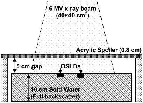 Figure 1. Experimental setup for assessing effect of beam spoiler. The OSLDs were irradiated with a 0.8 cm beam spoiler located 5 cm from the surface of a phantom comprised of 10 cm of Gammex® Solid Water designed to produce full back-scatter to the detectors. The spoiler is held on the side with foam blocks to limit scatter. Doses were compared to those measured without spoiler and 1.5 cm solid water buildup (e.g. 100% dose) to assess the bolus-ing effect of the acrylic spoiler.