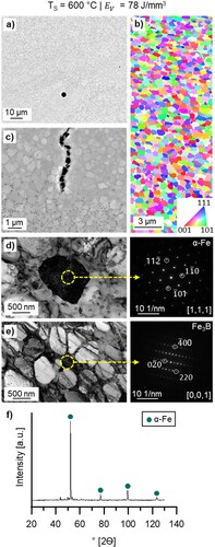 Figure 8. High resolution microstructure characterisation of the printed Fe-TiB2 samples at Ts = 600 °C, SEM BEC micrograph (a,b) SEM image, (c) EBSD map, (d,e) corresponding TEM analysis with SAD patterns and (f) XRD graph.