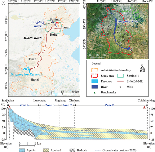 Figure 1. Description of the study area. (a) The coverage of the synthetic aperture radar (SAR) datasets and the position of the south-to-north water diversion project middle route (SNWD-MR) are displayed in the upper left panel. The positions of the monitoring wells and levelling benchmarks are displayed in the upper right panel. (b) Lithological distribution along the Beijing section of the Yongding River (YDR) (revised after (Cao et al. Citation2022)). The aquifer system can be divided into zone a (single layer of sand and gravel), zone B (multiple layers of sand and gravel and a few sand layers), zone C (multiple layers of sand and a few gravel layers), and zone D (multiple layers of sand).
