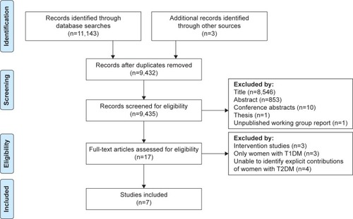 Figure 1 PRISMA flow diagram of database searches: summary of search strategy.