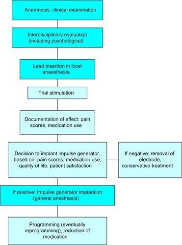 Figure 1 Flow chart of spinal cord stimulation procedure.