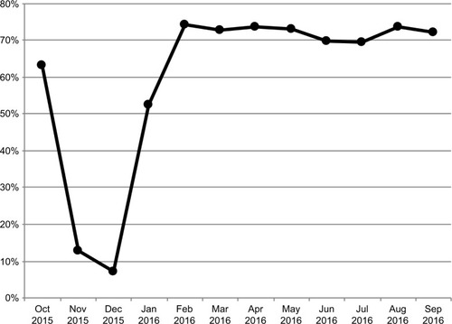 Figure 2 Line graph showing the monthly percentage of transactions coded within 10 days of the visit over the 12-month period following ICD-10 conversion.