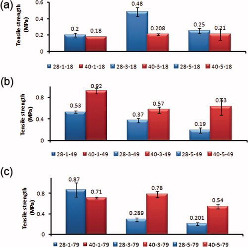 Figure 3. The effect of oligomeric TEOS on the tensile strength of PDMS/silica nanocomposites with molecular weights of (a) 18,000, (b) 49,000 and (c) 79,000 g mol−1.