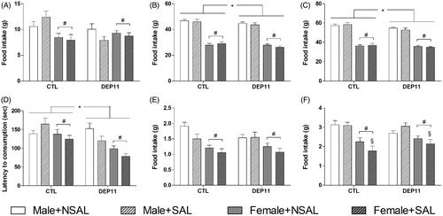 Figure 2. Assessment of food intake and parameters in the novelty suppressed feeding (NSF). (A) Diurnal food intake in grams (n = 19–29 animals/group). (B) Nocturnal food intake in grams (n = 19–29 animals/group). (C) Cumulative chow intake in grams (n = 19–29 animals/group). (D) Latency to eat in the NSF test, in seconds (n = 14–29 animals/group). (E) Food intake during the NSF test (n = 19–28 animals/group). (F) Food intake in the familiar cage, after the NSF test (n = 19–29 animals/group). *Different from respective CTL group. #Different from male counterparts. §Different from respective NSAL. CTL: control, non-deprived group; DEP11: maternally-deprived on postnatal day 11; NSAL: group not saline injected; SAL: group injected with saline on postnatal day 12. Data are presented as mean ± S.E.M.