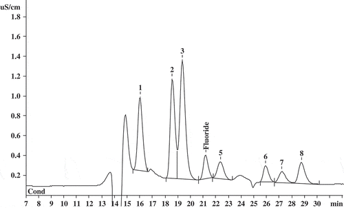 Figure 2. Chromatogram of the oolong tea sample solution showing fluoride and organic acid peaks using ion-exclusion chromatography.Figura 2. Cromatografía iónica de exclusión de la muestra de solución de té oolong, en la que se constatan los picos de flúor y ácido orgánico.