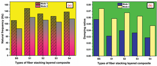 Figure 7. (a) Natural frequency (b) damping ratio of kenaf and glass fiber stacked composites.