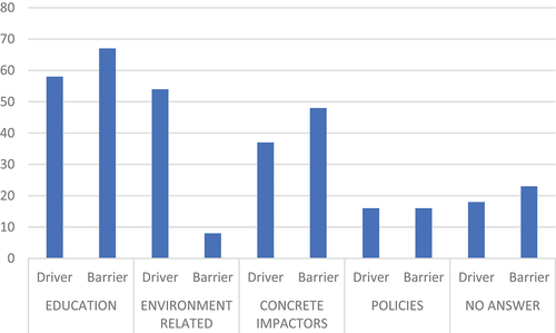 Figure 8. Comparison between drivers and barriers on each answer group.