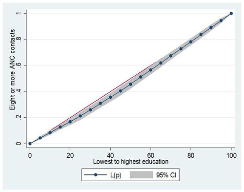 Figure 2 Lorenz curve for eight or more ANC contacts by women’s education.