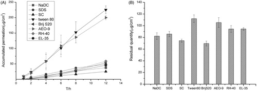 Figure 3. (A) Accumulative amount of drug permeated in 12 h under different surfactants and (B) the amount of drug remained in the skin under different surfactants. Data represents mean with standard deviation at n = 3.