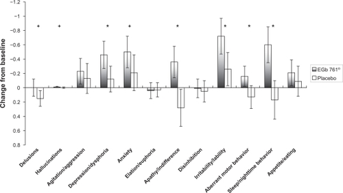 Figure 1 Changes from baseline to week 24 in composite scores of the Neuropsychiatric Inventory by item (means, 95% confidence intervals).