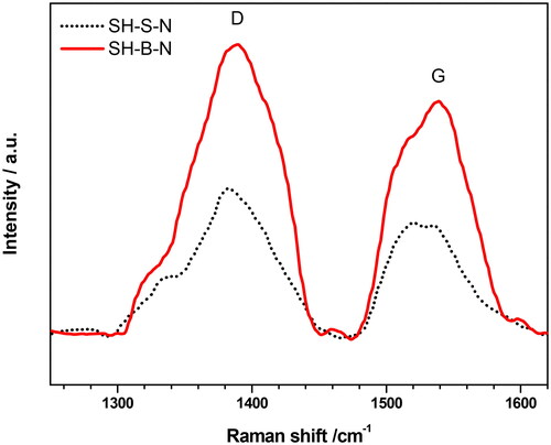 Figure 3. Comparison of Raman spectra of heteroatom co-doped CQD showing D and G bands.