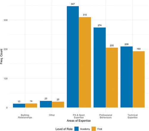 Figure 2. Areas of expertise underpinning APA against role level.